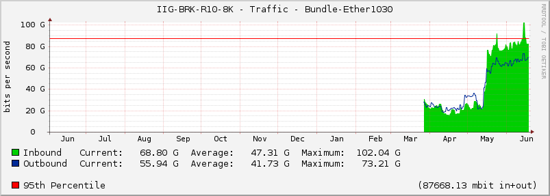 IIG-BRK-R10-8K - Traffic - Bundle-Ether1030