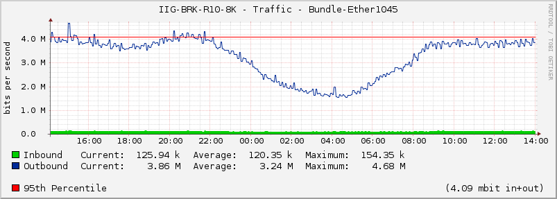 IIG-BRK-R10-8K - Traffic - Bundle-Ether1045
