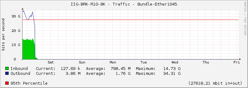 IIG-BRK-R10-8K - Traffic - Bundle-Ether1045