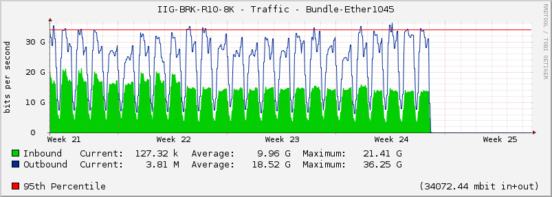 IIG-BRK-R10-8K - Traffic - Bundle-Ether1045
