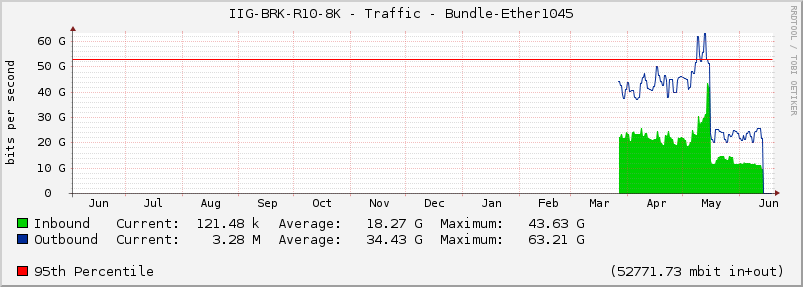 IIG-BRK-R10-8K - Traffic - Bundle-Ether1045