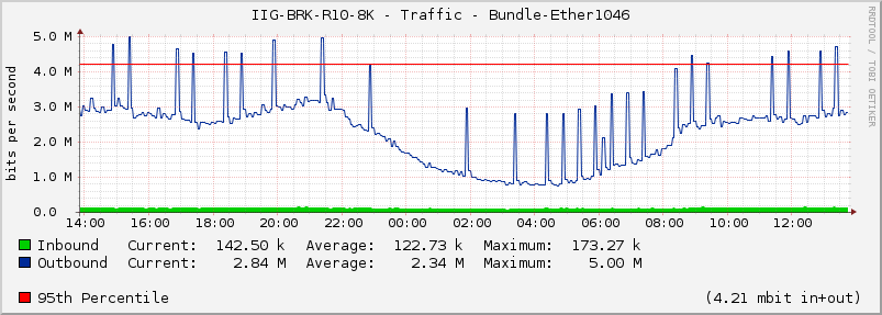 IIG-BRK-R10-8K - Traffic - Bundle-Ether1046