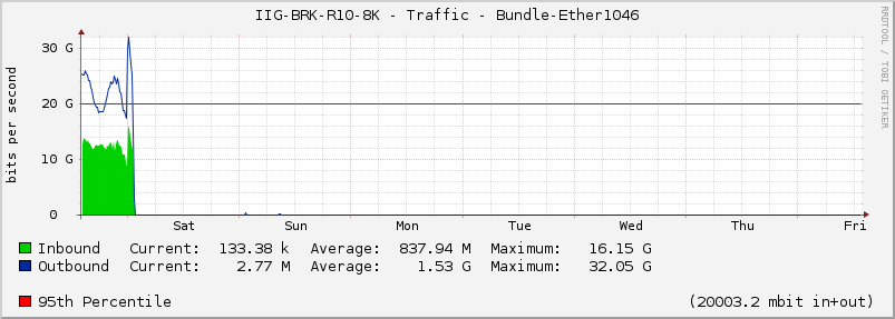 IIG-BRK-R10-8K - Traffic - Bundle-Ether1046
