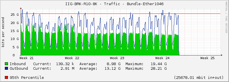 IIG-BRK-R10-8K - Traffic - Bundle-Ether1046