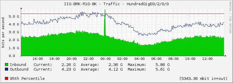 IIG-BRK-R10-8K - Traffic - HundredGigE0/2/0/0