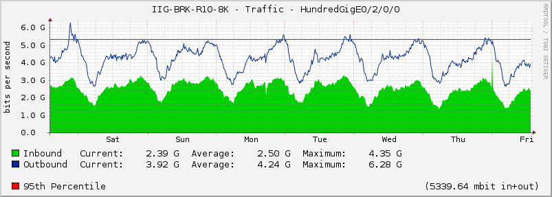 IIG-BRK-R10-8K - Traffic - HundredGigE0/2/0/0