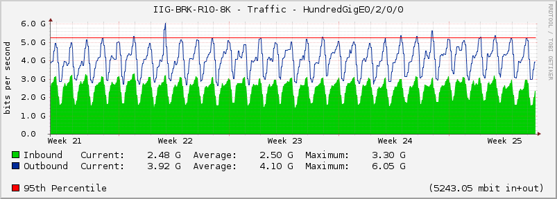 IIG-BRK-R10-8K - Traffic - HundredGigE0/2/0/0