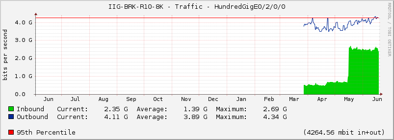 IIG-BRK-R10-8K - Traffic - HundredGigE0/2/0/0
