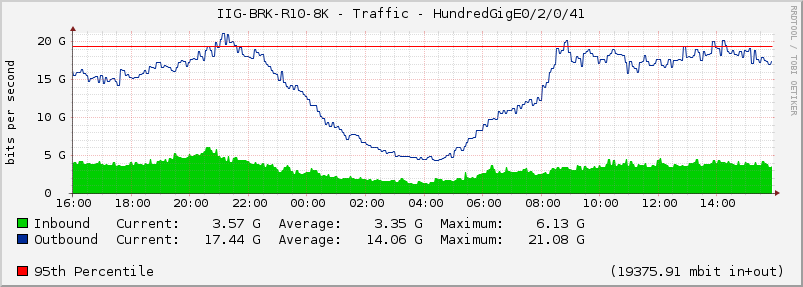 IIG-BRK-R10-8K - Traffic - HundredGigE0/2/0/41