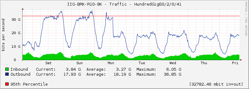 IIG-BRK-R10-8K - Traffic - HundredGigE0/2/0/41