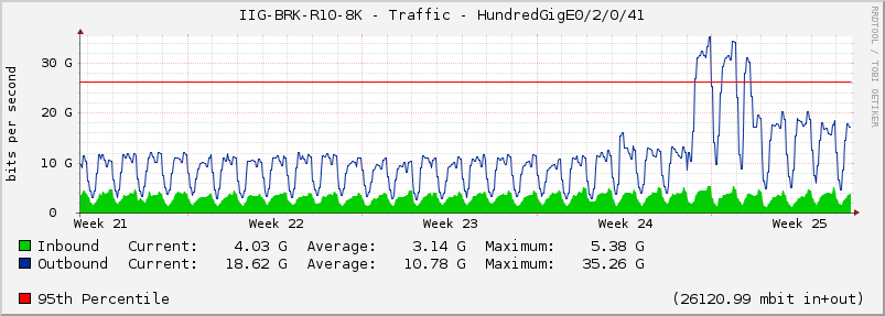 IIG-BRK-R10-8K - Traffic - HundredGigE0/2/0/41