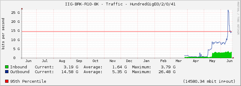 IIG-BRK-R10-8K - Traffic - HundredGigE0/2/0/41