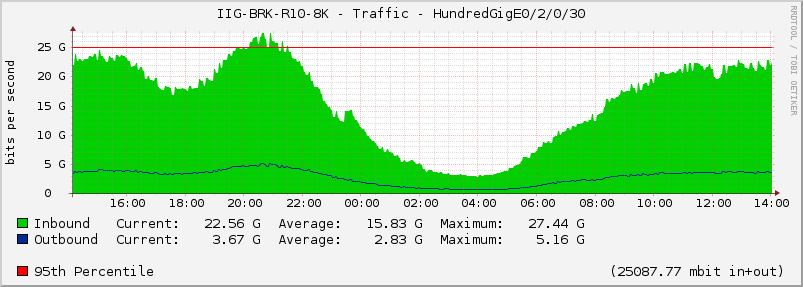 IIG-BRK-R10-8K - Traffic - HundredGigE0/2/0/30