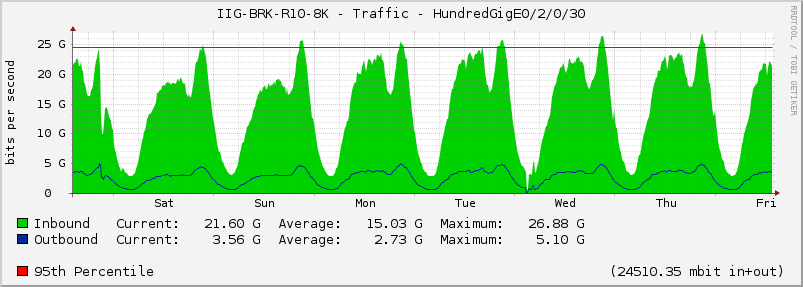 IIG-BRK-R10-8K - Traffic - HundredGigE0/2/0/30