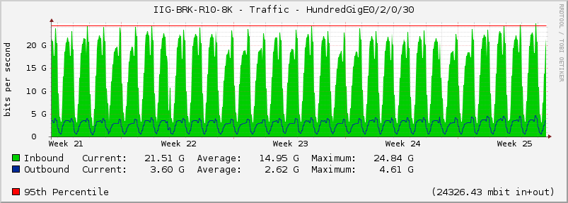 IIG-BRK-R10-8K - Traffic - HundredGigE0/2/0/30