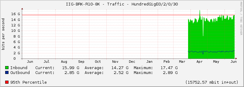 IIG-BRK-R10-8K - Traffic - HundredGigE0/2/0/30