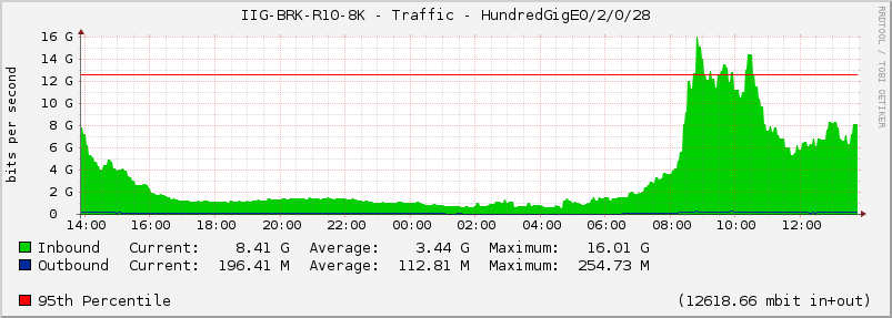 IIG-BRK-R10-8K - Traffic - HundredGigE0/2/0/28