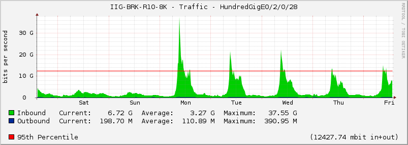 IIG-BRK-R10-8K - Traffic - HundredGigE0/2/0/28