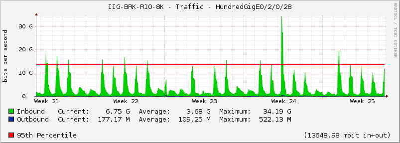 IIG-BRK-R10-8K - Traffic - HundredGigE0/2/0/28