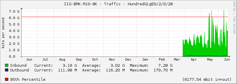 IIG-BRK-R10-8K - Traffic - HundredGigE0/2/0/28