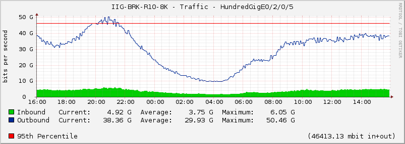 IIG-BRK-R10-8K - Traffic - HundredGigE0/2/0/5