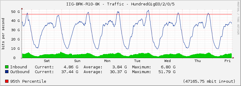 IIG-BRK-R10-8K - Traffic - HundredGigE0/2/0/5