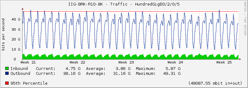 IIG-BRK-R10-8K - Traffic - HundredGigE0/2/0/5