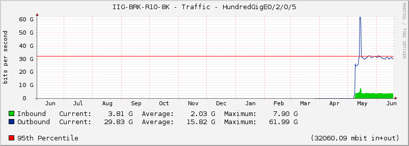 IIG-BRK-R10-8K - Traffic - HundredGigE0/2/0/5