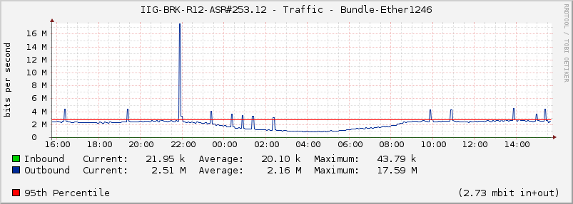 IIG-BRK-R12-ASR#253.12 - Traffic - Bundle-Ether1246