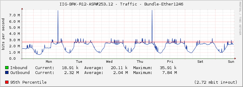 IIG-BRK-R12-ASR#253.12 - Traffic - Bundle-Ether1246