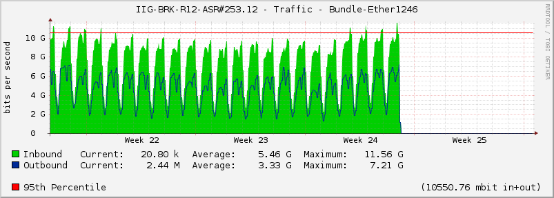 IIG-BRK-R12-ASR#253.12 - Traffic - Bundle-Ether1246