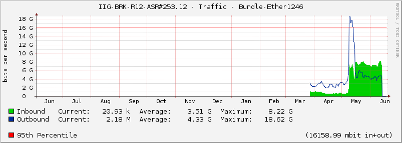 IIG-BRK-R12-ASR#253.12 - Traffic - Bundle-Ether1246