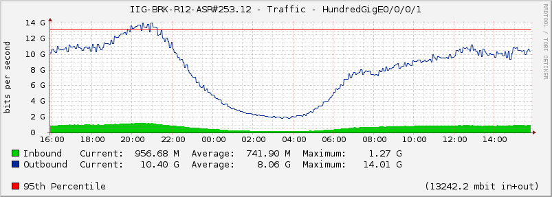 IIG-BRK-R12-ASR#253.12 - Traffic - HundredGigE0/0/0/1