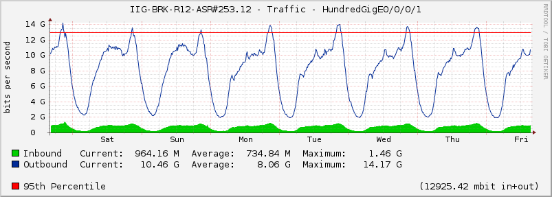 IIG-BRK-R12-ASR#253.12 - Traffic - HundredGigE0/0/0/1