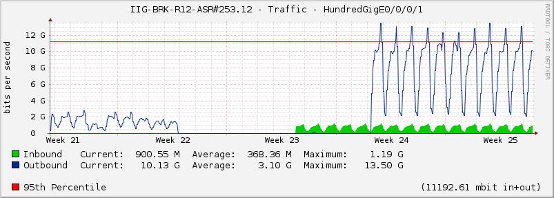IIG-BRK-R12-ASR#253.12 - Traffic - HundredGigE0/0/0/1