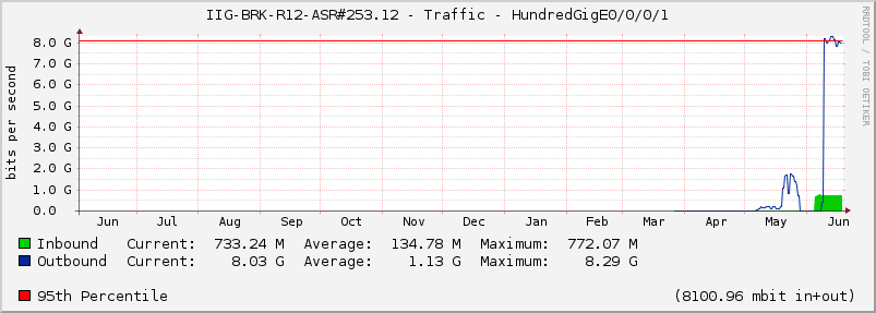 IIG-BRK-R12-ASR#253.12 - Traffic - HundredGigE0/0/0/1