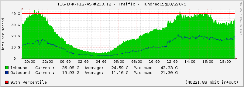 IIG-BRK-R12-ASR#253.12 - Traffic - HundredGigE0/2/0/5
