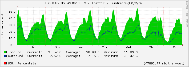 IIG-BRK-R12-ASR#253.12 - Traffic - HundredGigE0/2/0/5