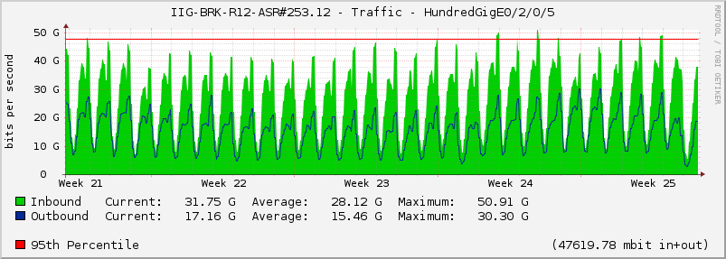 IIG-BRK-R12-ASR#253.12 - Traffic - HundredGigE0/2/0/5