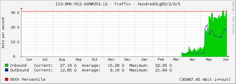 IIG-BRK-R12-ASR#253.12 - Traffic - HundredGigE0/2/0/5