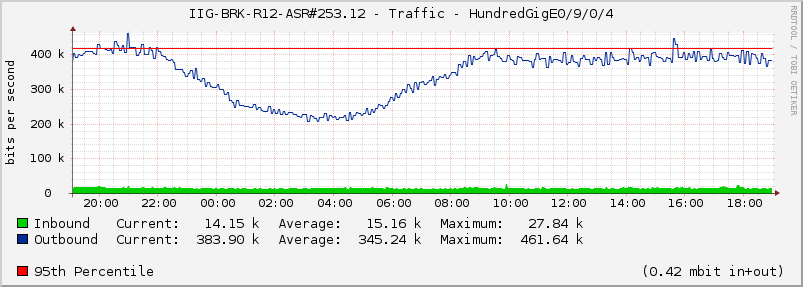 IIG-BRK-R12-ASR#253.12 - Traffic - HundredGigE0/9/0/4
