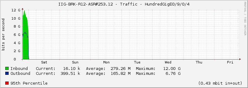 IIG-BRK-R12-ASR#253.12 - Traffic - HundredGigE0/9/0/4