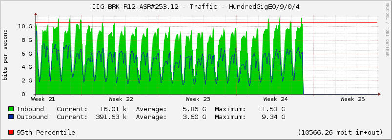 IIG-BRK-R12-ASR#253.12 - Traffic - HundredGigE0/9/0/4