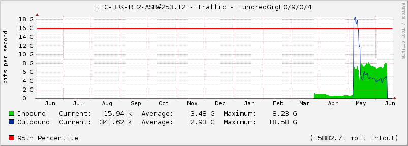 IIG-BRK-R12-ASR#253.12 - Traffic - HundredGigE0/9/0/4