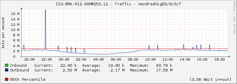 IIG-BRK-R12-ASR#253.12 - Traffic - HundredGigE0/9/0/7