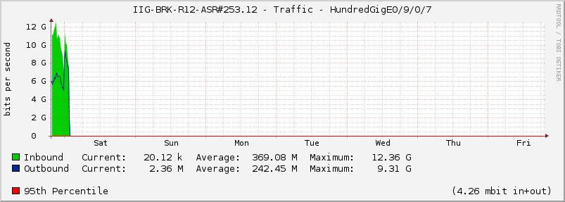 IIG-BRK-R12-ASR#253.12 - Traffic - HundredGigE0/9/0/7