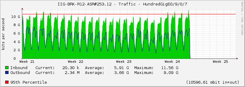 IIG-BRK-R12-ASR#253.12 - Traffic - HundredGigE0/9/0/7