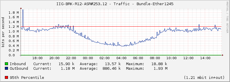 IIG-BRK-R12-ASR#253.12 - Traffic - Bundle-Ether1245