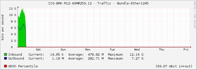 IIG-BRK-R12-ASR#253.12 - Traffic - Bundle-Ether1245