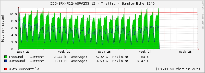 IIG-BRK-R12-ASR#253.12 - Traffic - Bundle-Ether1245
